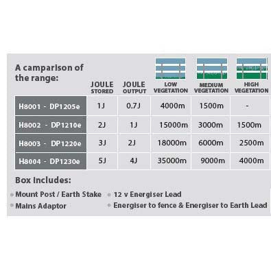 Agrifence DP1210e Energiser Dual Power Eco 2J