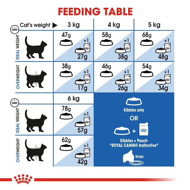 Royal Canin Cat - Indoor Appetite Control 2kg