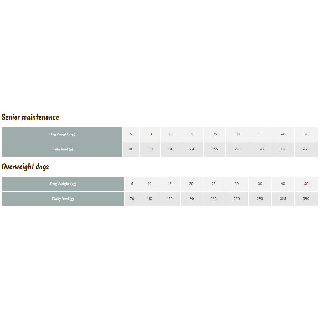 Symply Dog - Adult Light / Senior Chicken 2x6kg